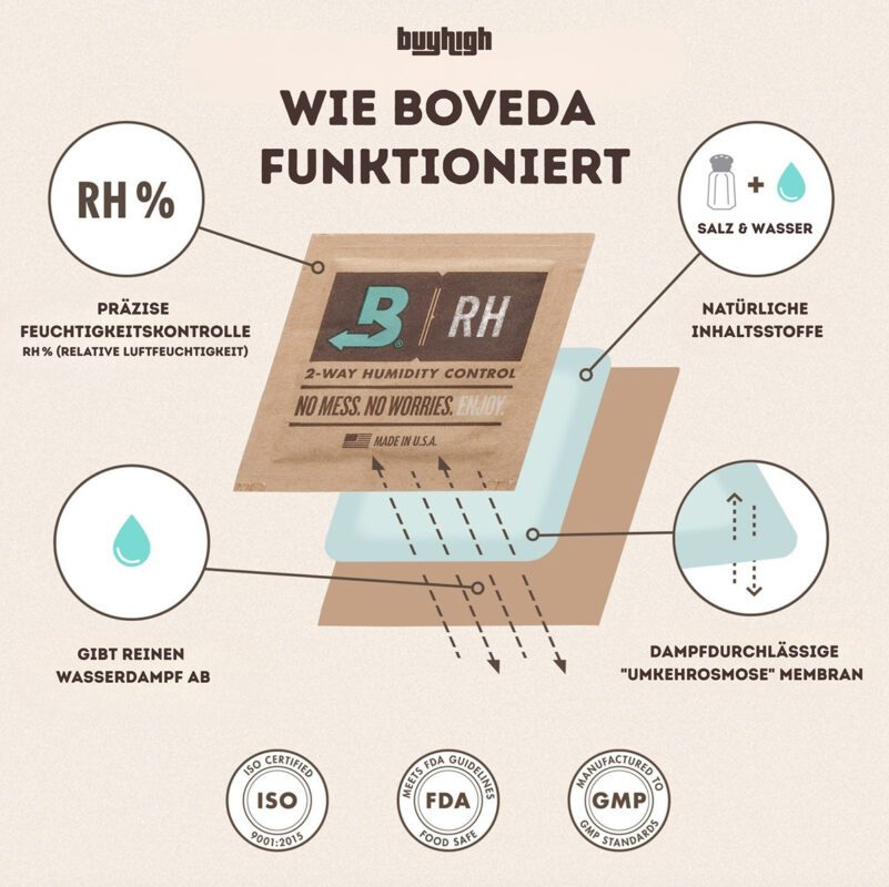 Infografik zeigt, wie Boveda Beutel Cannabis vor Austrocknung schützt: natürliche Salz-Wasser-Lösung reguliert die Luftfeuchtigkeit präzise und gibt bei Bedarf gereinigten Wasserdampf ab – ideal zur Vermeidung von bröseligem Gras und Aromaverlust.