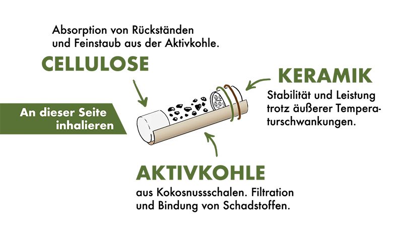 Grafische Darstellung des Weedlez Aktivkohlefilters mit Beschriftungen zu Zellulose, Aktivkohle und Keramikkappe